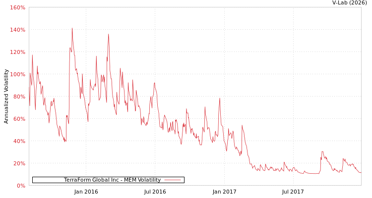 graph of TerraForm Global Inc MEM