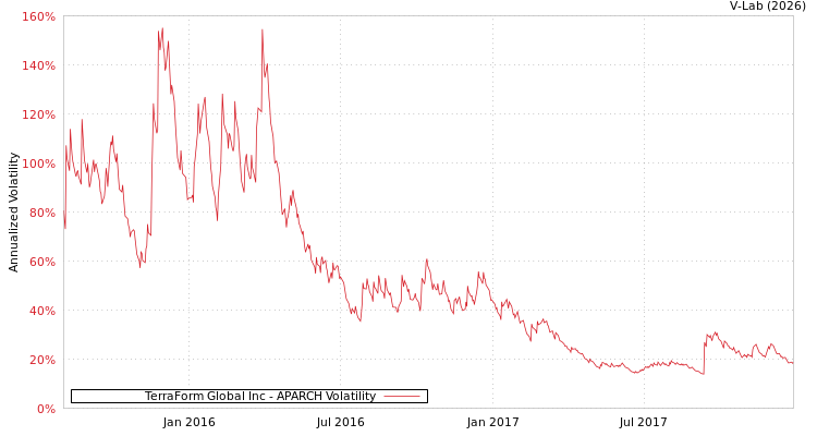graph of TerraForm Global Inc APARCH