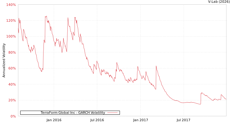 graph of TerraForm Global Inc GARCH