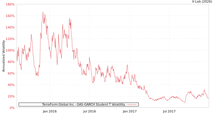 graph of TerraForm Global Inc GAS-GARCH-T