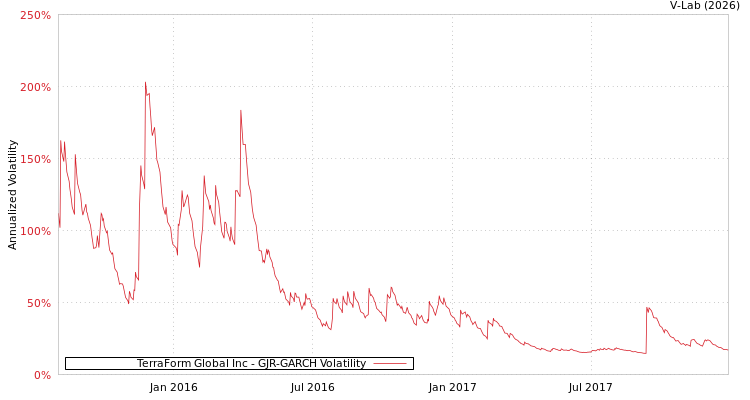 graph of TerraForm Global Inc GJR-GARCH