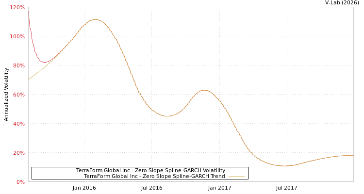 graph of TerraForm Global Inc S0GARCH