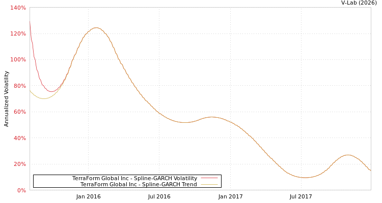 graph of TerraForm Global Inc SGARCH