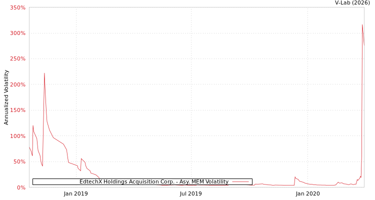 graph of EdtechX Holdings Acquisition Corp. AMEM