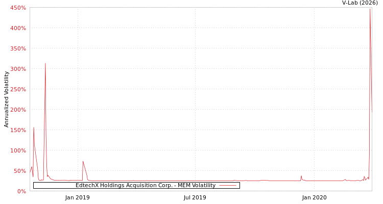 graph of EdtechX Holdings Acquisition Corp. MEM