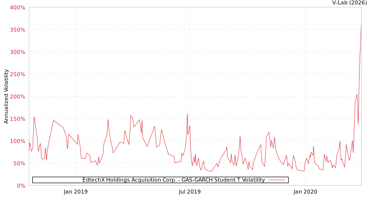 graph of EdtechX Holdings Acquisition Corp. GAS-GARCH-T