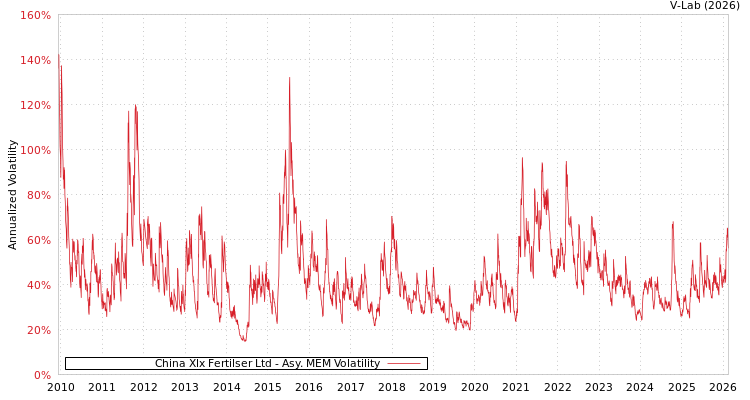 graph of China Xlx Fertilser Ltd AMEM