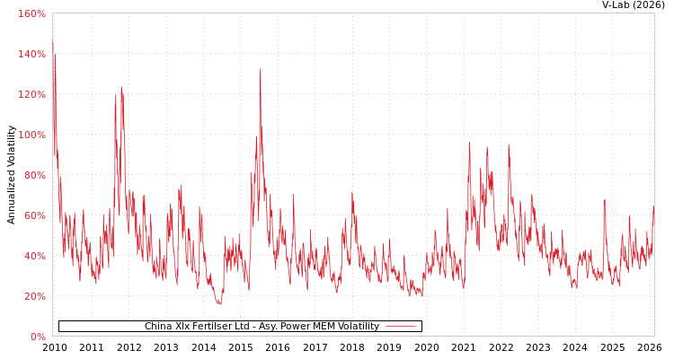 graph of China Xlx Fertilser Ltd APMEM