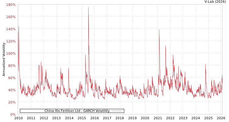 graph of China Xlx Fertilser Ltd GARCH