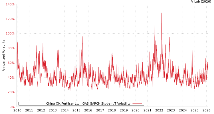 graph of China Xlx Fertilser Ltd GAS-GARCH-T