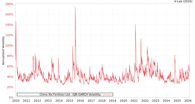 graph of China Xlx Fertilser Ltd GJR-GARCH
