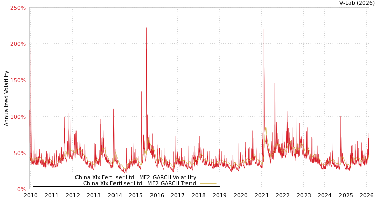 graph of China Xlx Fertilser Ltd MF2-GARCH