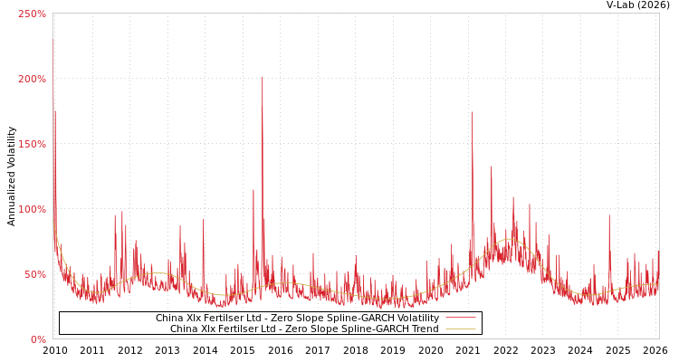 graph of China Xlx Fertilser Ltd S0GARCH
