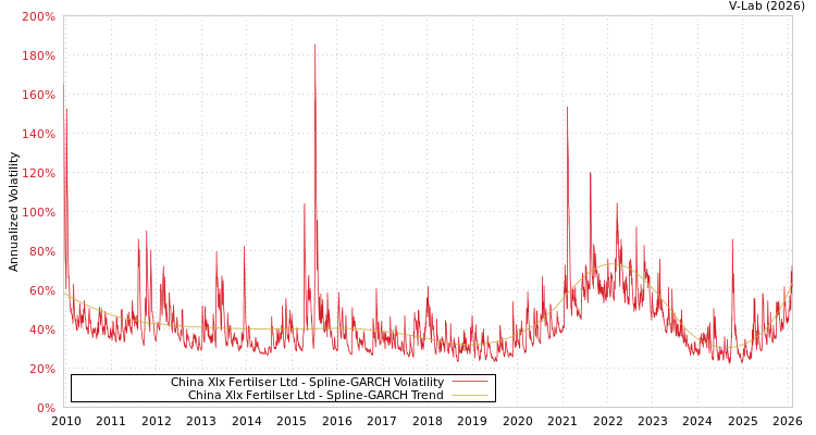 graph of China Xlx Fertilser Ltd SGARCH