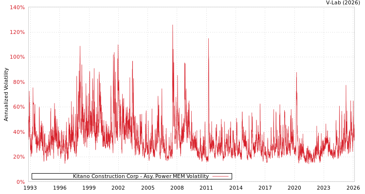 graph of Kitano Construction Corp APMEM