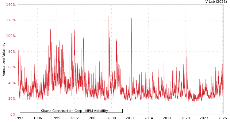 graph of Kitano Construction Corp MEM