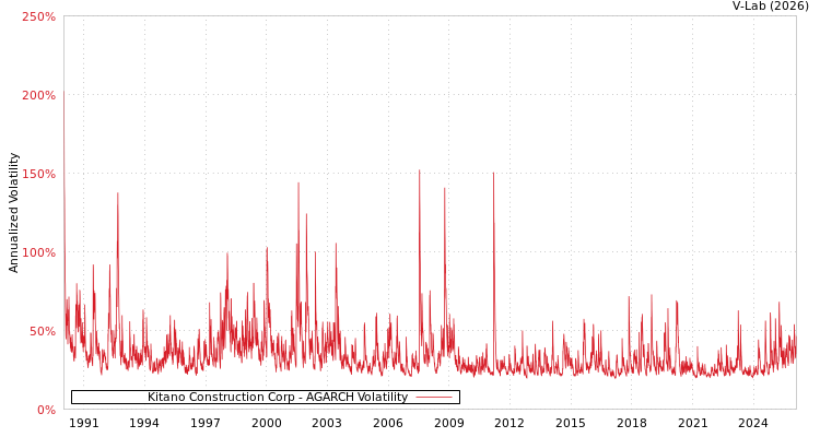 graph of Kitano Construction Corp AGARCH