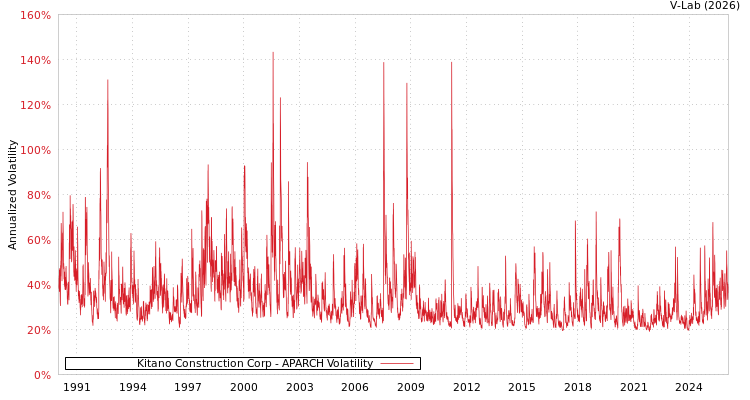 graph of Kitano Construction Corp APARCH