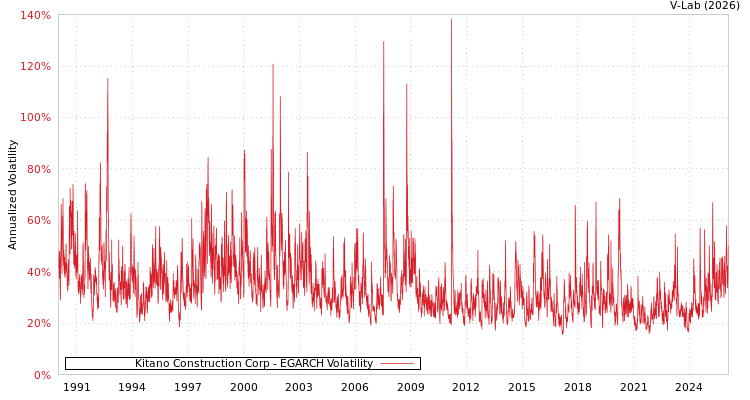 graph of Kitano Construction Corp EGARCH