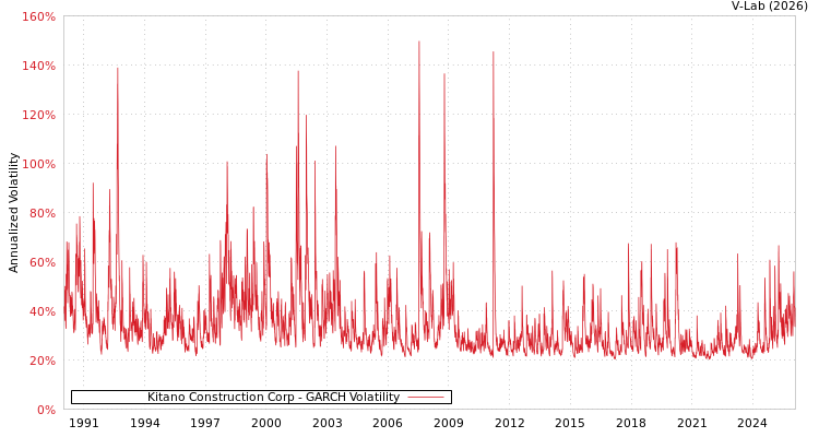 graph of Kitano Construction Corp GARCH