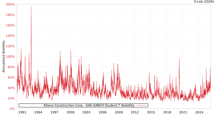graph of Kitano Construction Corp GAS-GARCH-T