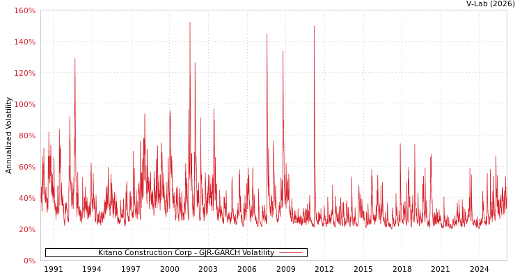 graph of Kitano Construction Corp GJR-GARCH