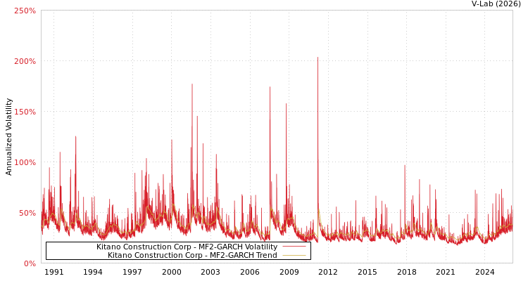 graph of Kitano Construction Corp MF2-GARCH