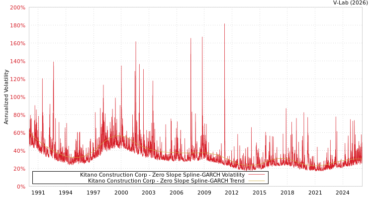 graph of Kitano Construction Corp S0GARCH