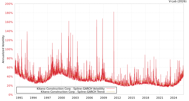 graph of Kitano Construction Corp SGARCH