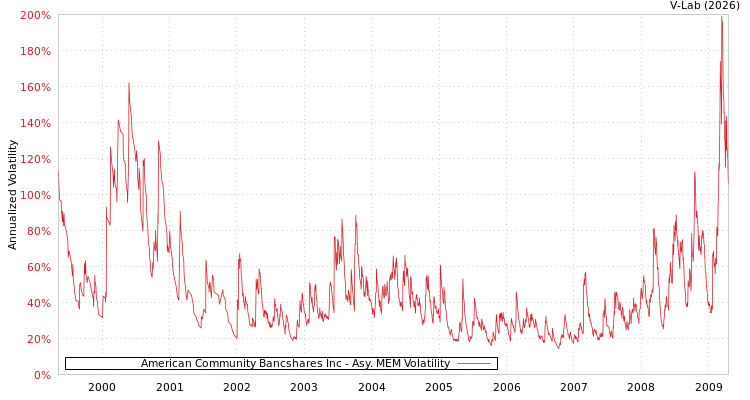 graph of American Community Bancshares Inc AMEM