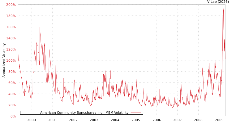 graph of American Community Bancshares Inc MEM