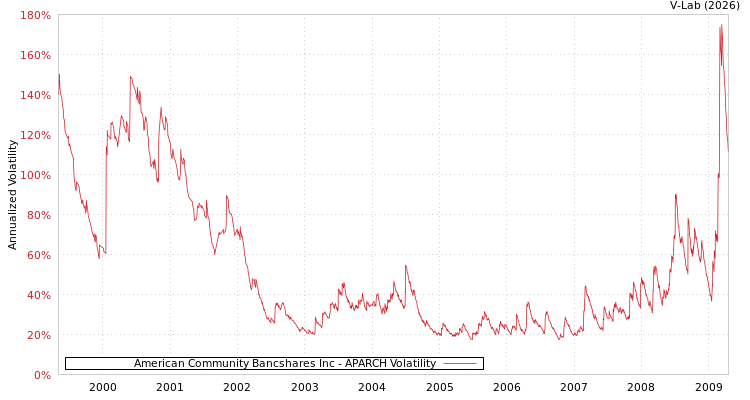 graph of American Community Bancshares Inc APARCH