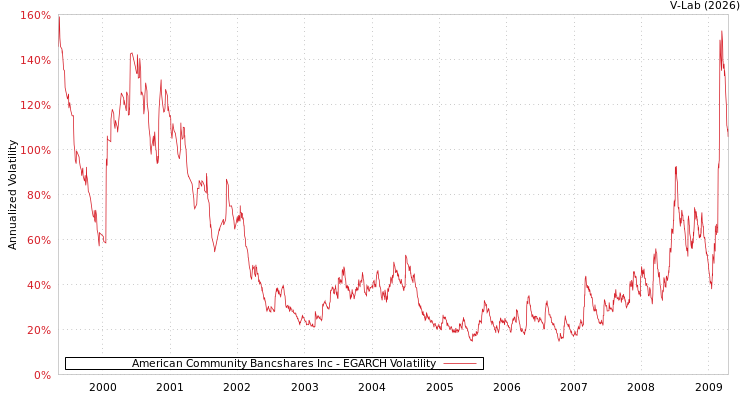 graph of American Community Bancshares Inc EGARCH