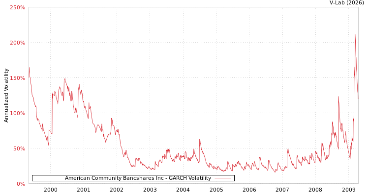 graph of American Community Bancshares Inc GARCH