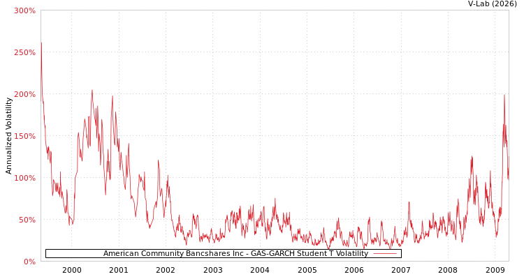graph of American Community Bancshares Inc GAS-GARCH-T