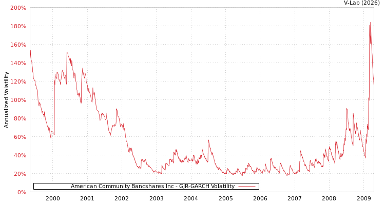 graph of American Community Bancshares Inc GJR-GARCH