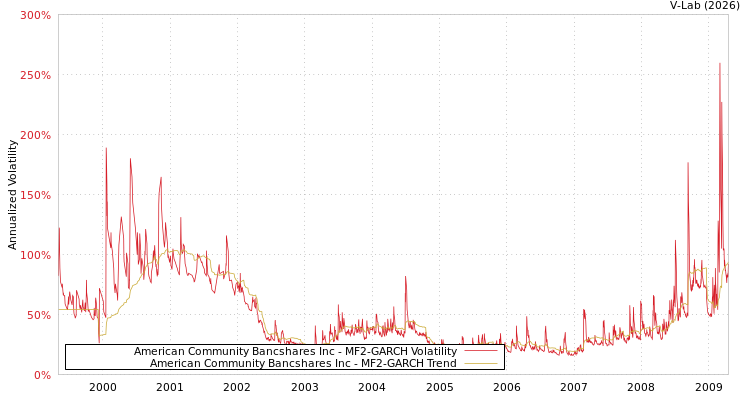 graph of American Community Bancshares Inc MF2-GARCH