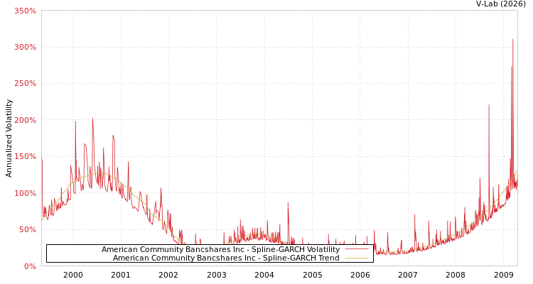 graph of American Community Bancshares Inc SGARCH