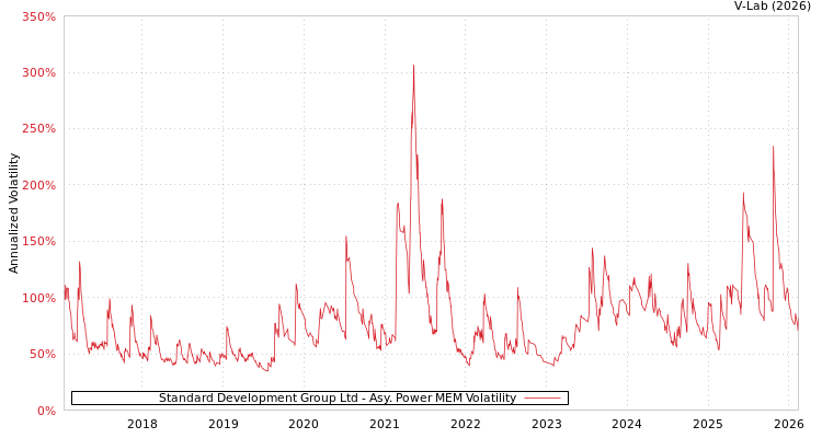 graph of Standard Development Group Ltd APMEM