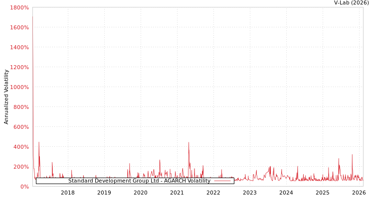 graph of Standard Development Group Ltd AGARCH
