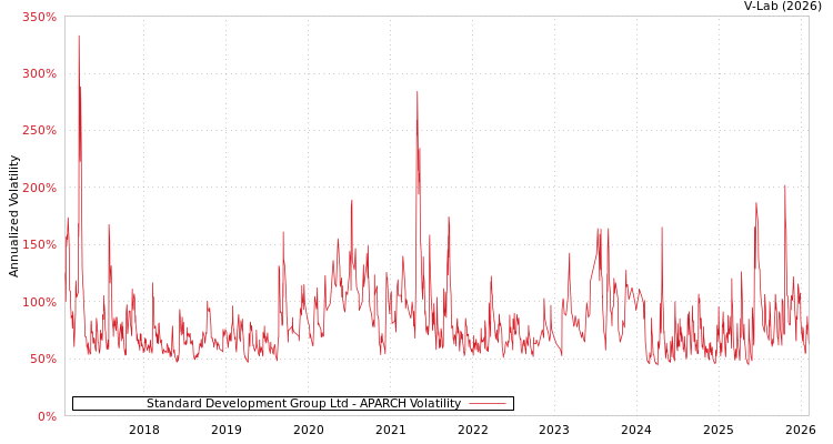 graph of Standard Development Group Ltd APARCH