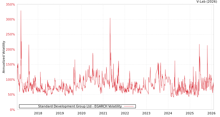graph of Standard Development Group Ltd EGARCH