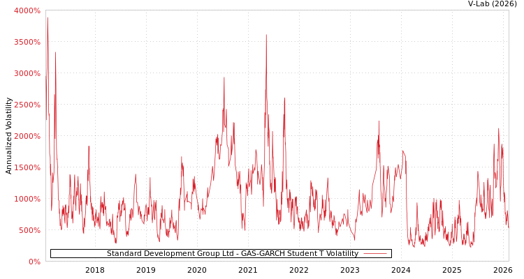 graph of Standard Development Group Ltd GAS-GARCH-T