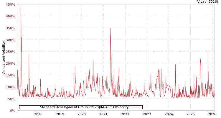 graph of Standard Development Group Ltd GJR-GARCH
