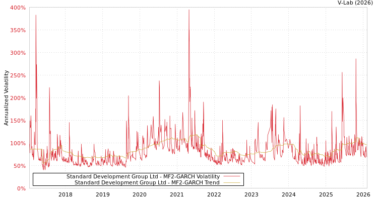 graph of Standard Development Group Ltd MF2-GARCH