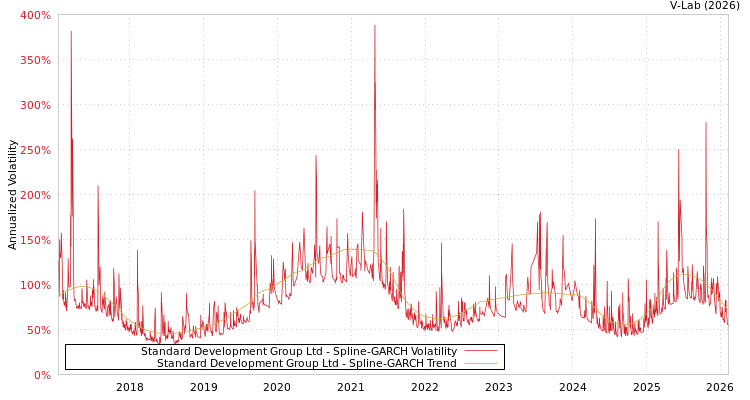 graph of Standard Development Group Ltd SGARCH