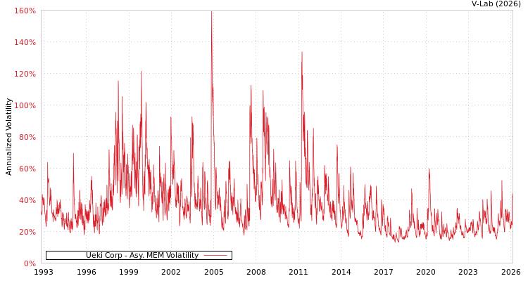 graph of Ueki Corp AMEM