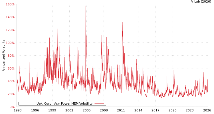 graph of Ueki Corp APMEM