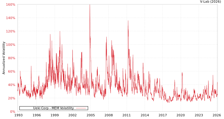 graph of Ueki Corp MEM