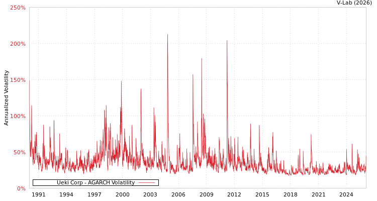 graph of Ueki Corp AGARCH